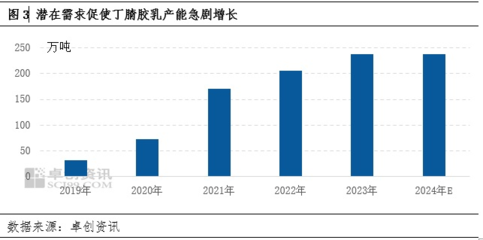 未來五年橡膠產(chǎn)能增速放緩，近兩年仍處擴能高峰期